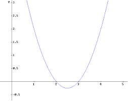 Grafico a due ascisse, rappresentazione di una parabola